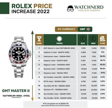 rolex price increase 2022 singapore|Rolex switzerland price list 2022.